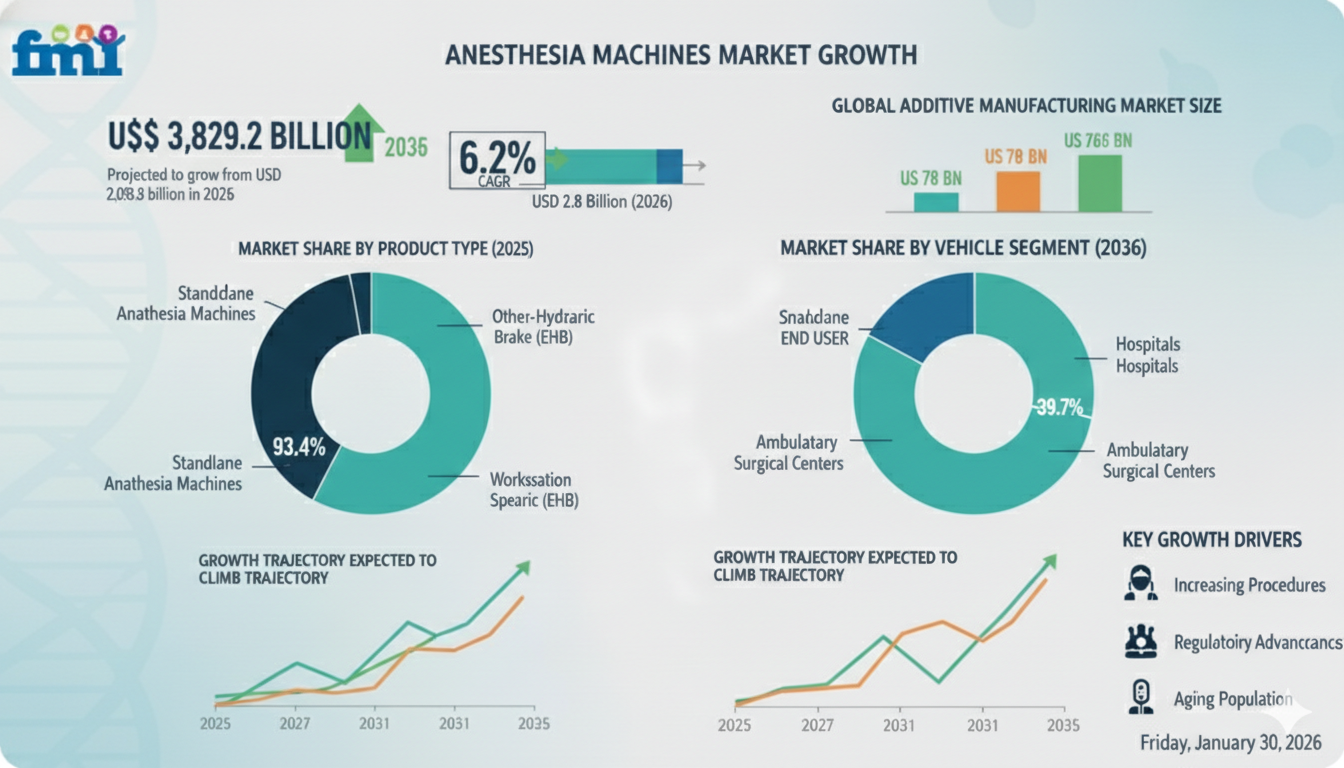Anesthesia Machines Market Valuation, ROI Potential & Long-Term Growth Prospects 2026–2036